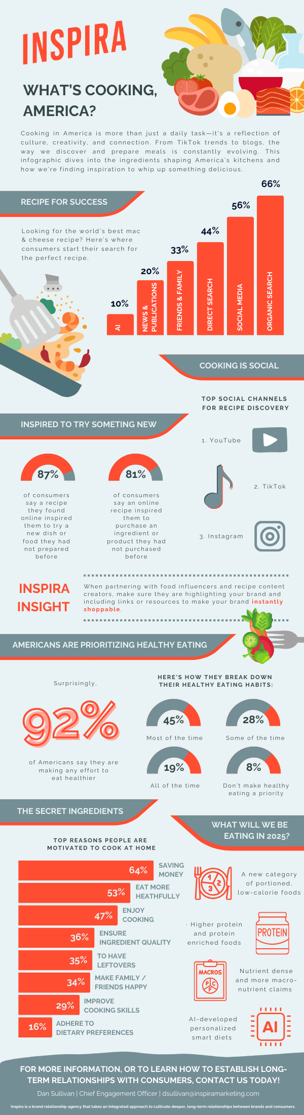 America Cooks Infographic