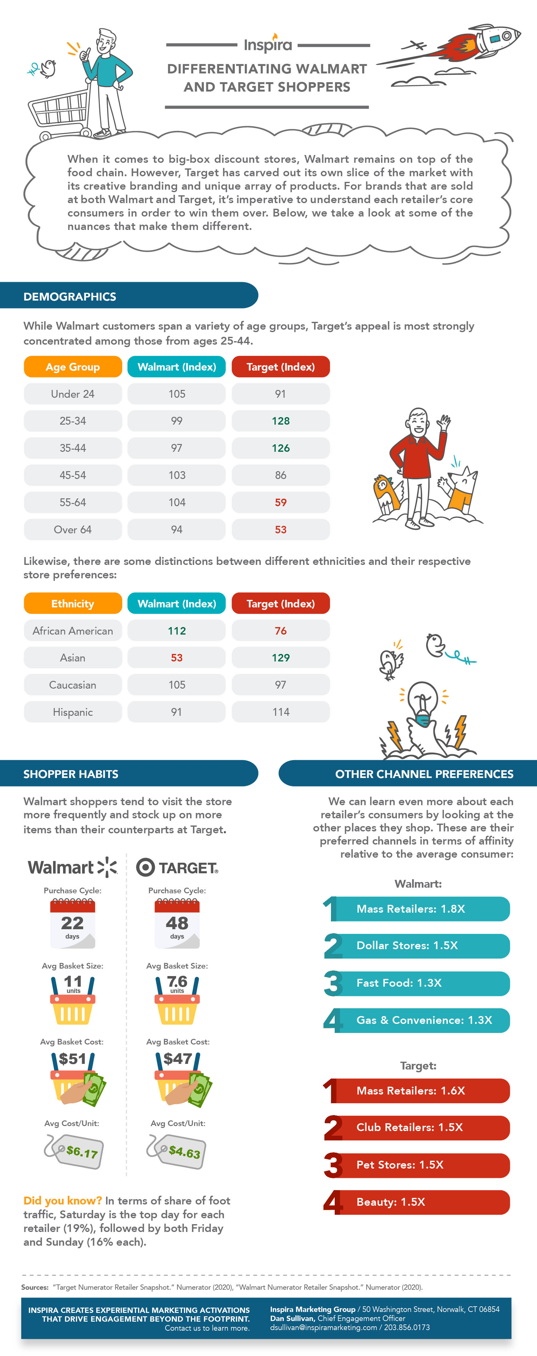 Differentiating Walmart and Target Consumers