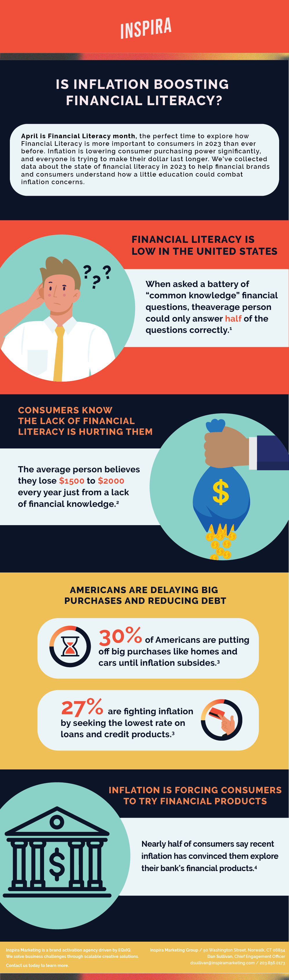 Infographic: Is Inflation Boosting Financial Literacy?