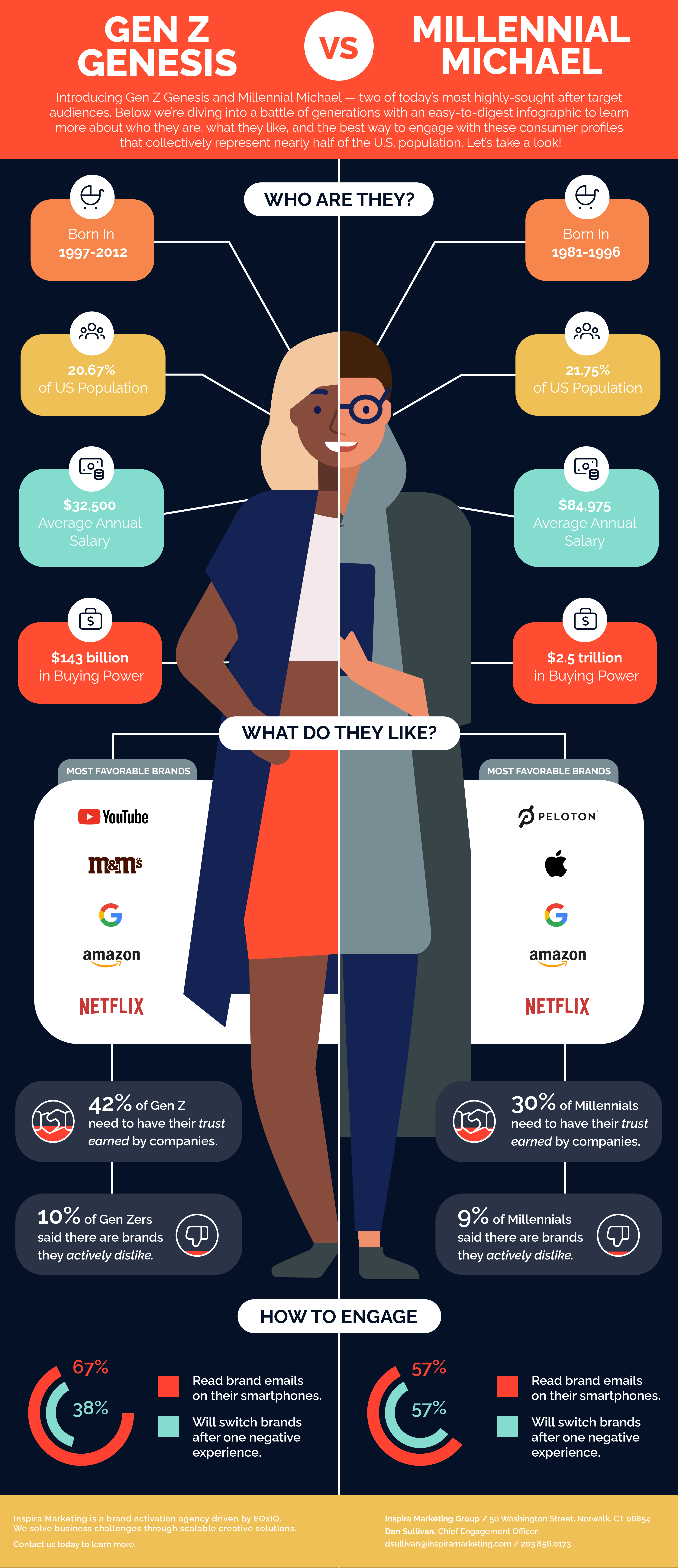 Infographic: The Brand Preferences Of Gen Z Genesis Vs. Millennial Michael