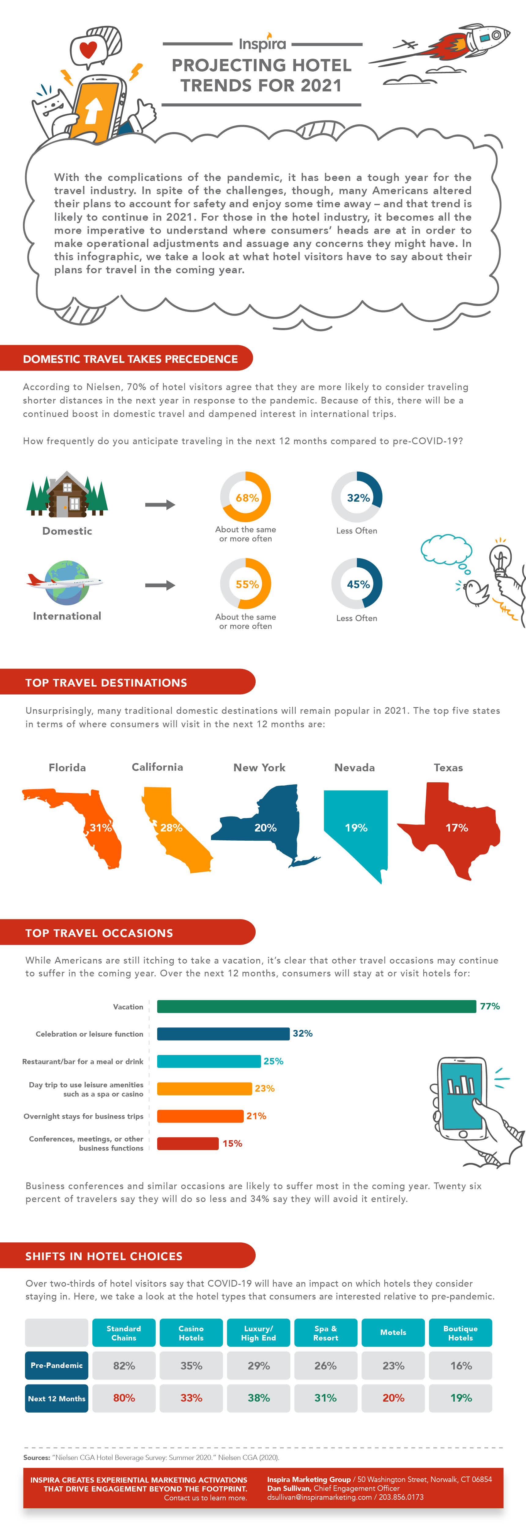 Projecting Hotel Trends for 2021