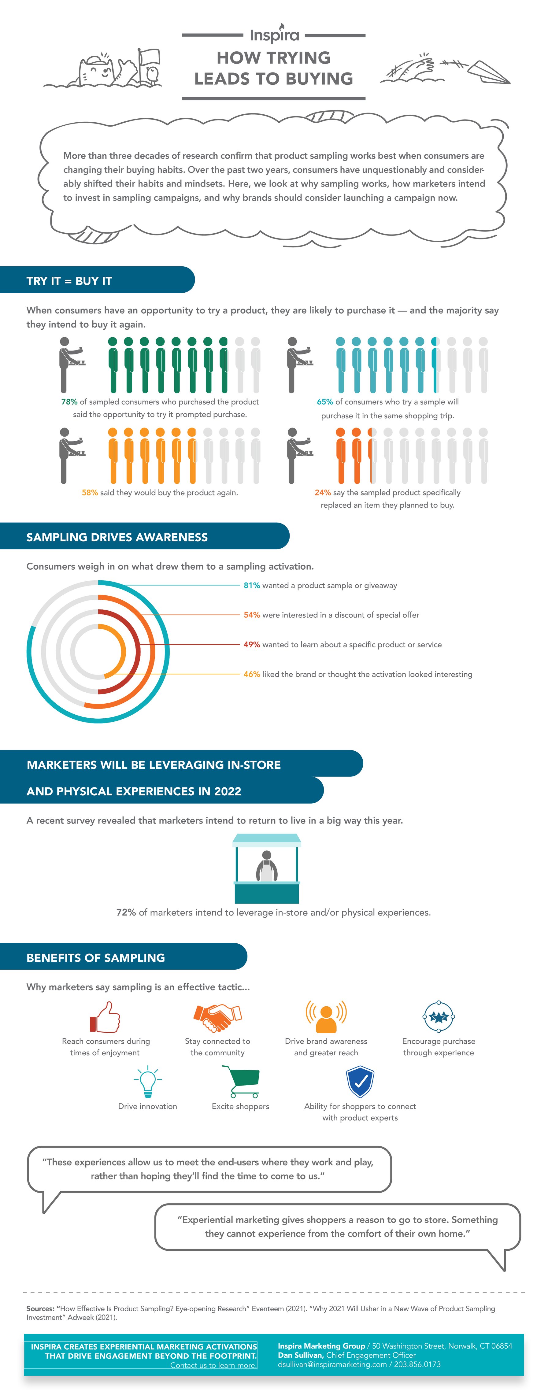 Infographic: Consumer Sampling - How Trying Leads To Buying