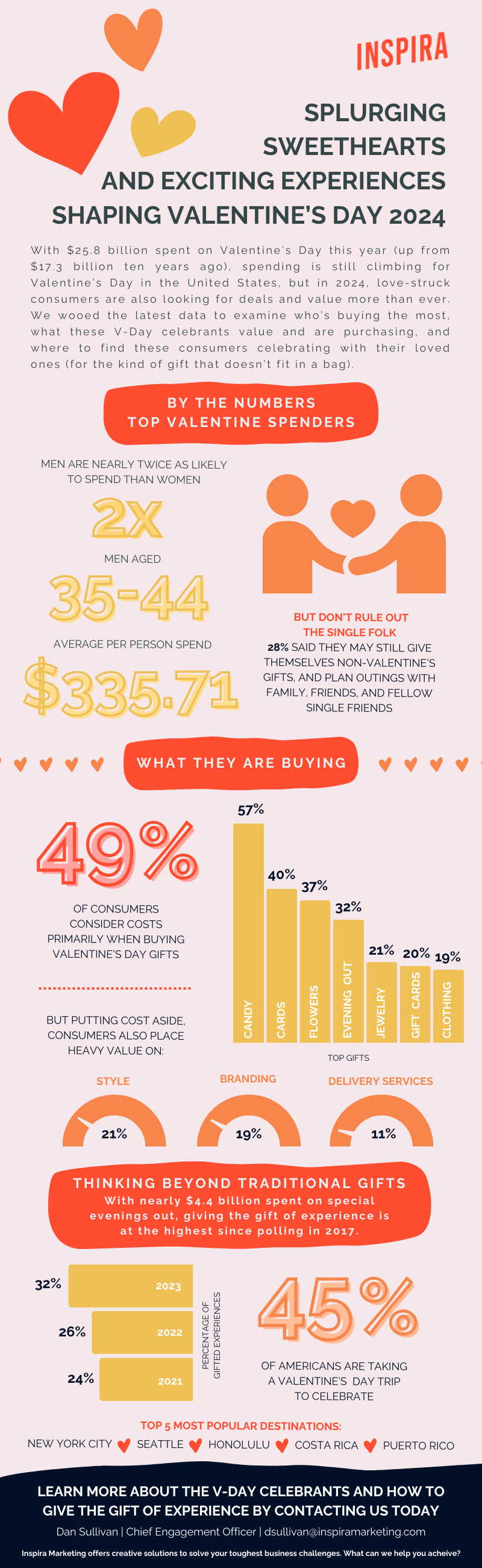 Splurging Sweethearts Infographic