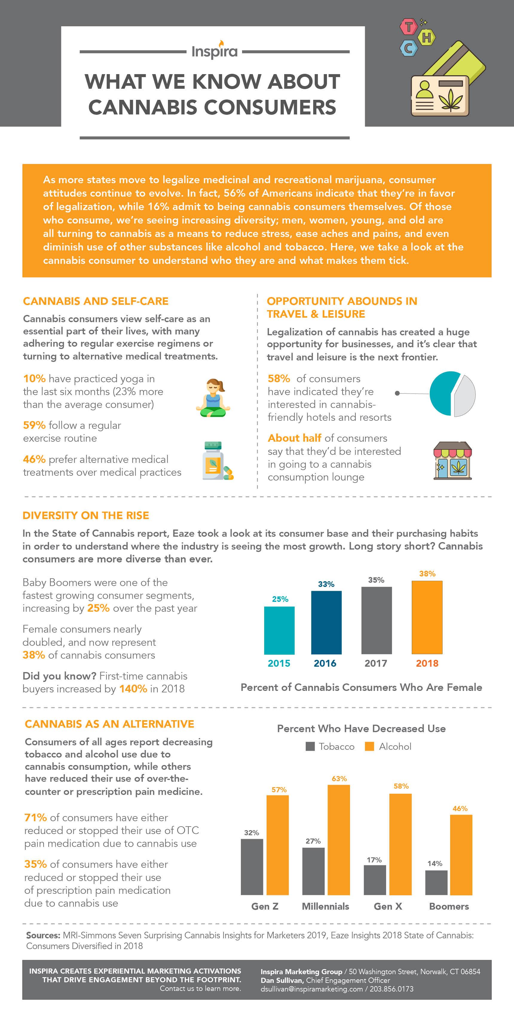 What-We-Know-About-Cannabis-Consumers_v2.jpg#asset:1055